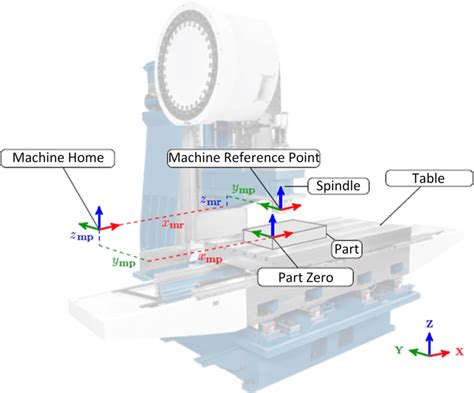 cnc machine reference point|cnc machine reference.